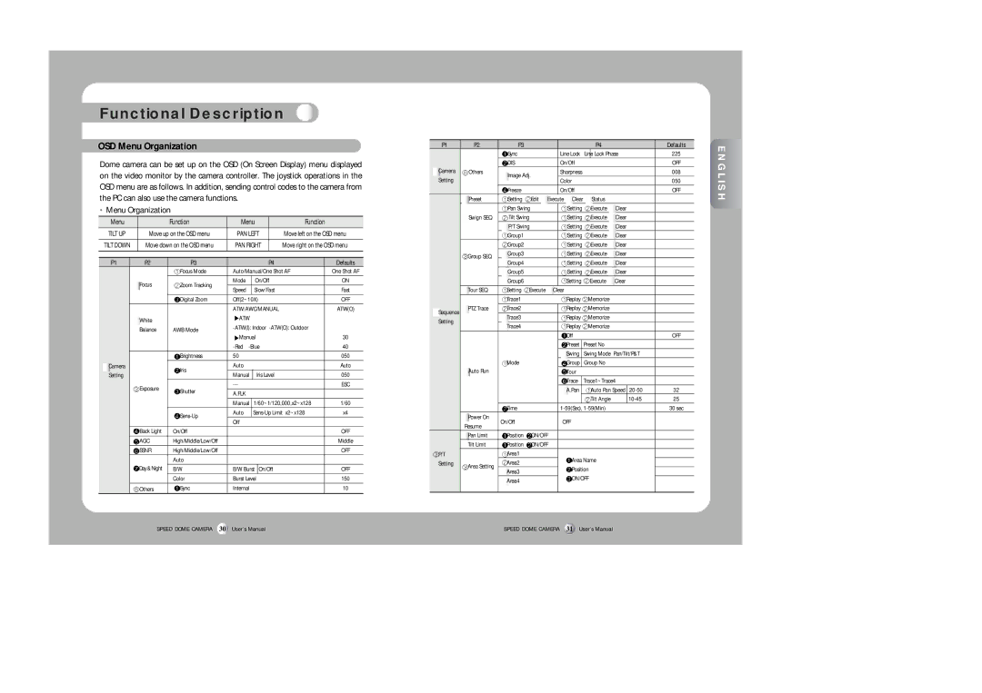 Samsung SPD-2300 user manual Functional Description, OSD Menu Organization 