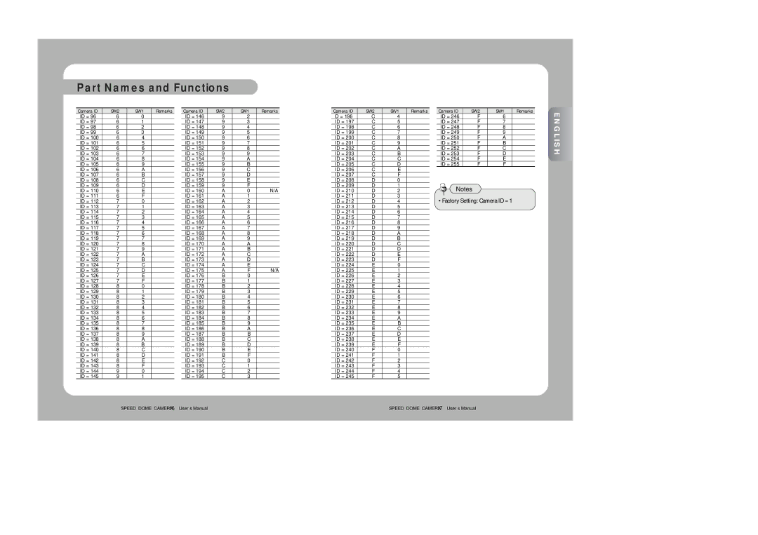 Samsung SPD-2300 user manual Remarks Camera ID 