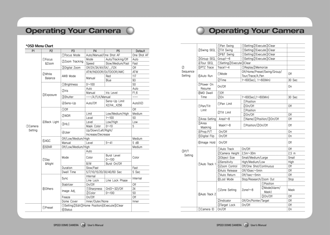 Samsung SPD-3350, SPD-3750T user manual OSD Menu Chart, Atw 