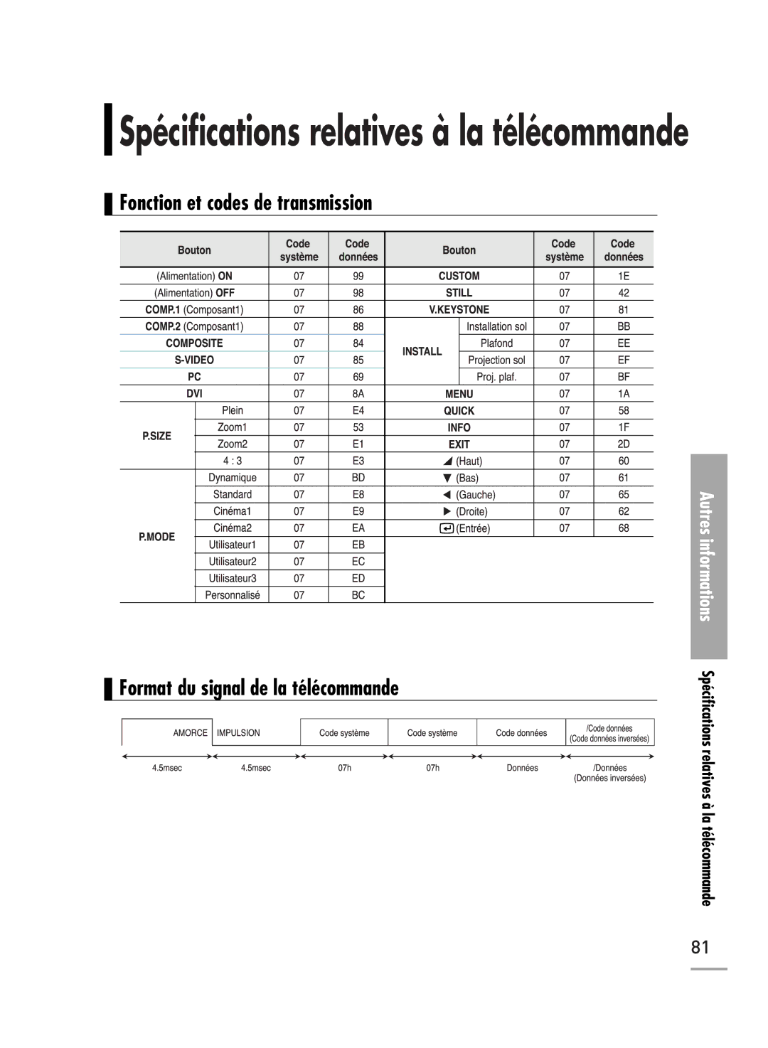 Samsung SPH710AEMX/EDC, SPH700AEX/XEC, SPH700AEX/XEF Fonction et codes de transmission, Format du signal de la télécommande 