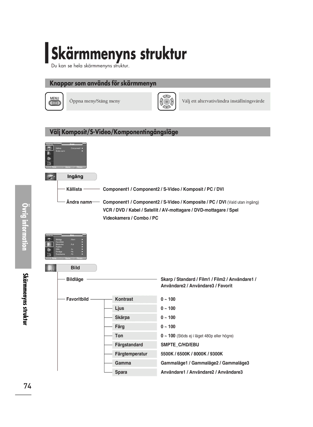 Samsung SPH710AEMX/EDC, SPH700AEX/XEC manual Skärmmenyns struktur, Knappar som används för skärmmenyn 