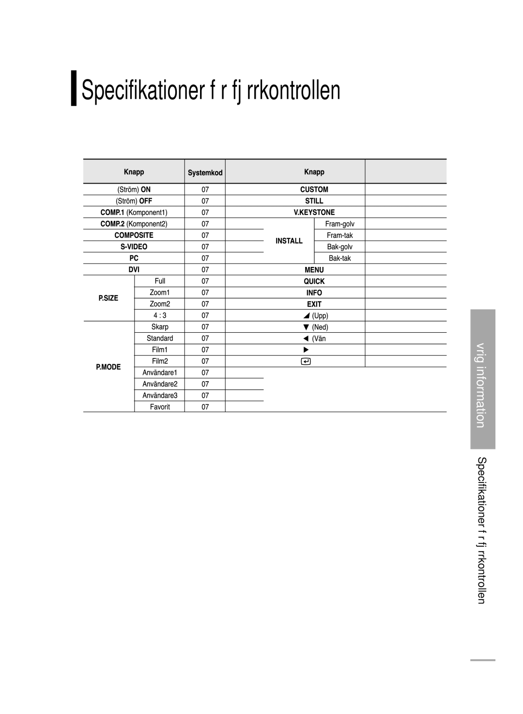 Samsung SPH700AEX/XEC, SPH710AEMX/EDC manual Specifikationer för fjärrkontrollen, Funktion och överföringskoder 