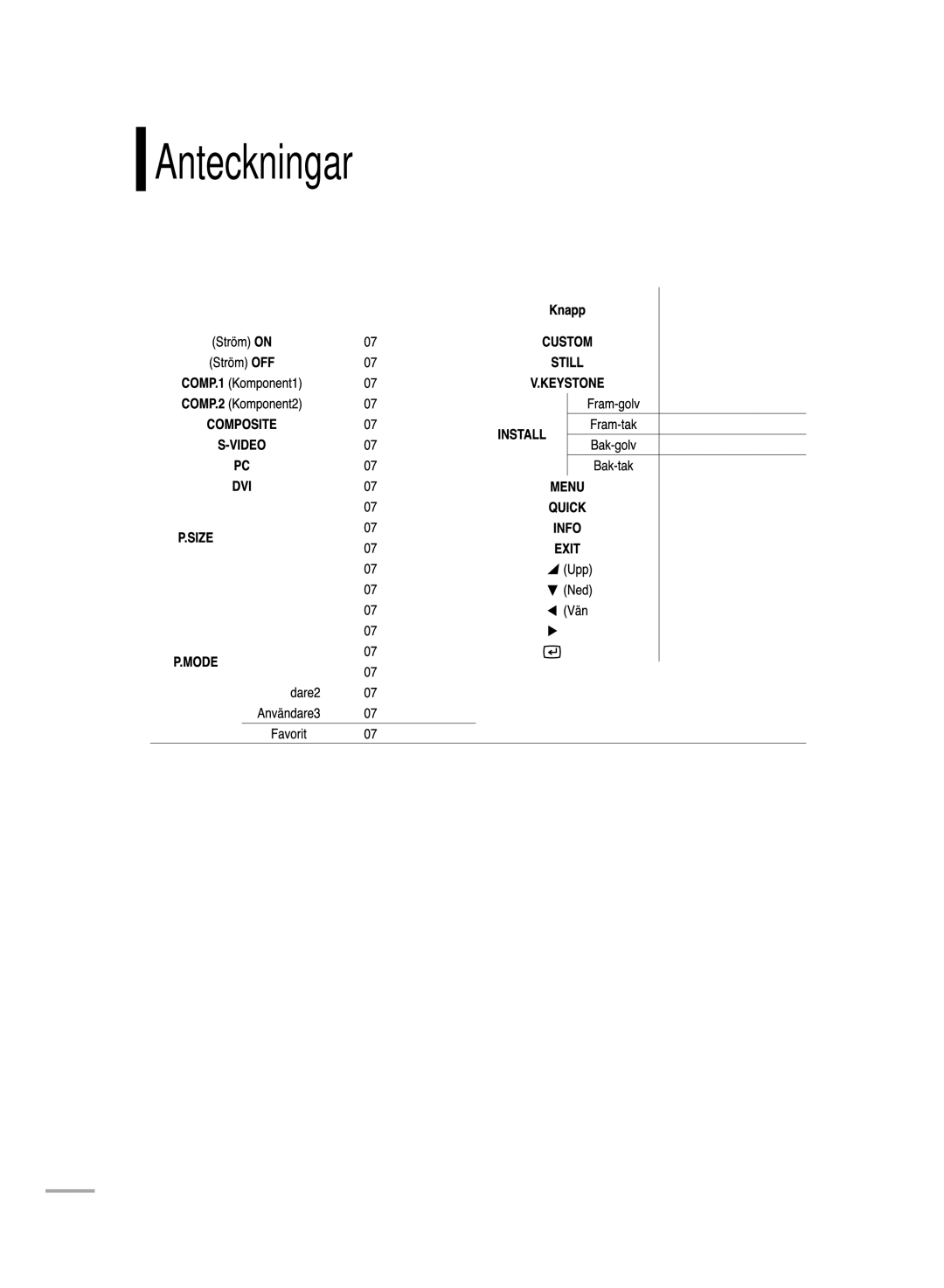 Samsung SPH710AEMX/EDC, SPH700AEX/XEC manual Anteckningar 