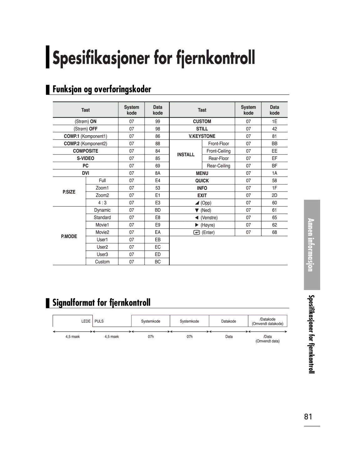 Samsung SPH700AEX/XEC manual Funksjon og overføringskoder Signalformat for fjernkontroll, Spesifikasjoner for fjernkontroll 