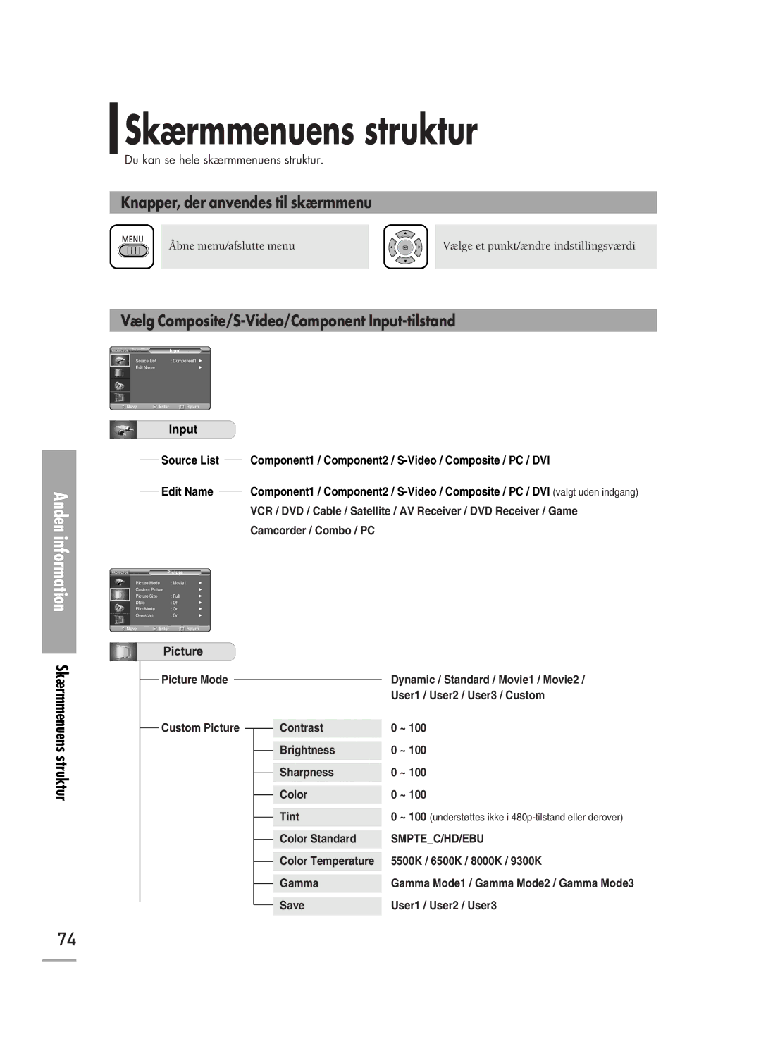 Samsung SPH710AEMX/EDC, SPH700AEX/XEC manual Skærmmenuens struktur, Knapper, der anvendes til skærmmenu 