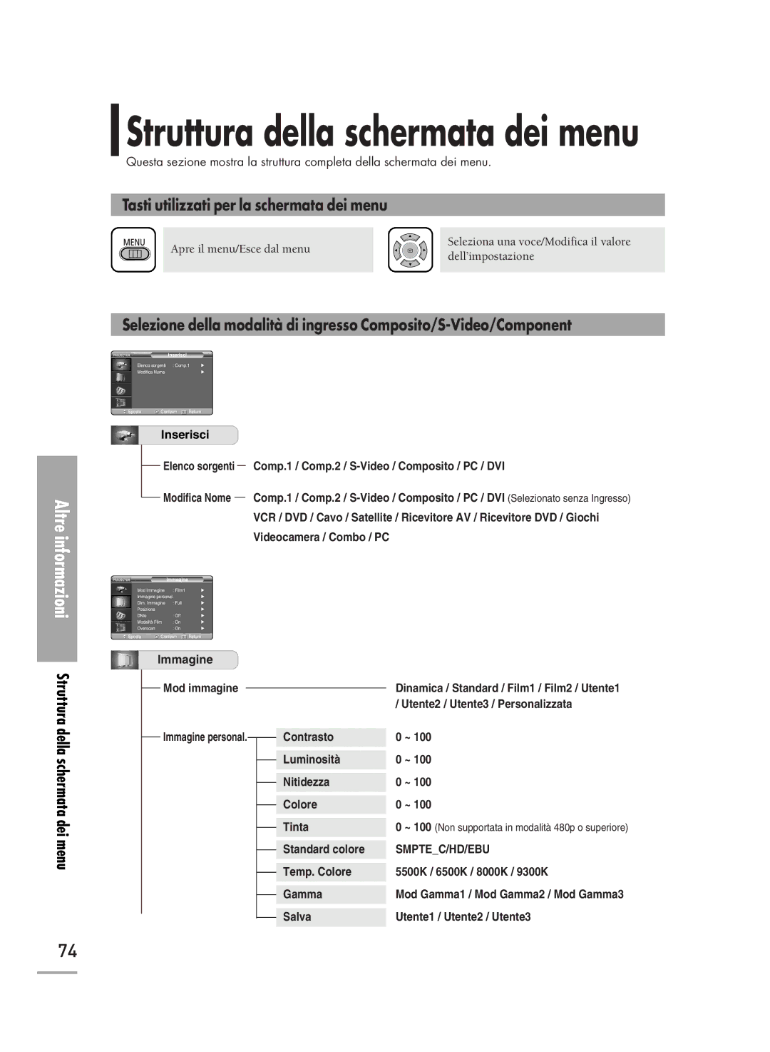 Samsung SPH500AEX/XEF, SPH710AEMX/EDC manual Tasti utilizzati per la schermata dei menu, Struttura della schermata dei menu 