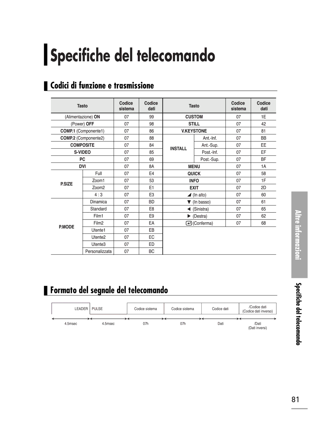 Samsung SPH700AEX/XEF Specifiche del telecomando, Codici di funzione e trasmissione, Formato del segnale del telecomando 