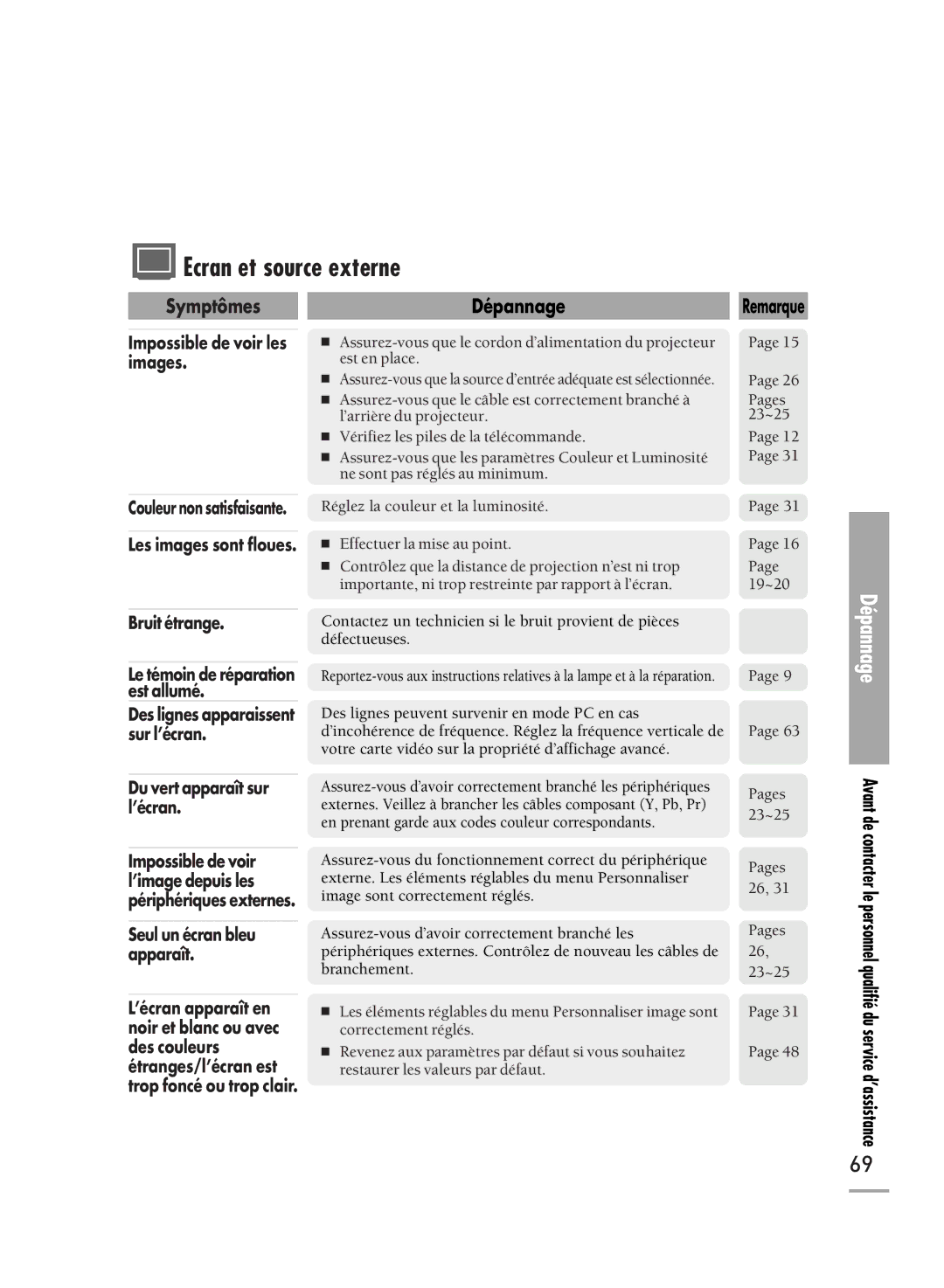 Samsung SPH710AEMX/EDC Ecran et source externe, Impossible de voir les images, Bruit étrange, Du vert apparaît sur l’écran 