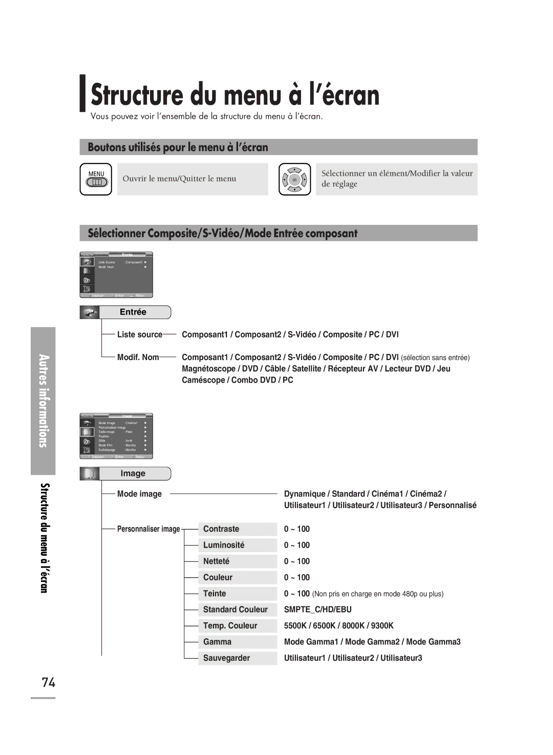 Samsung SPH710AEMX/EDC manual Structure du menu à l’écran, Boutons utilisés pour le menu à l’écran 