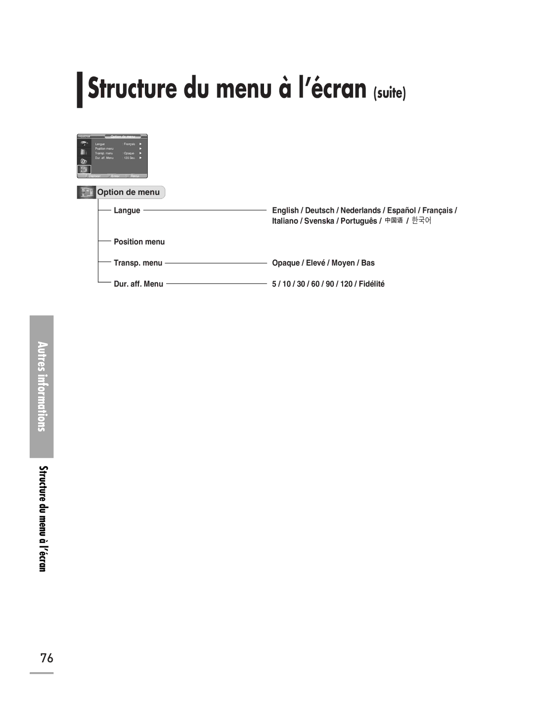 Samsung SPH710AEMX/EDC manual Structure du menu à l’écran suite, Autres informations Structure du menu à l’écran 