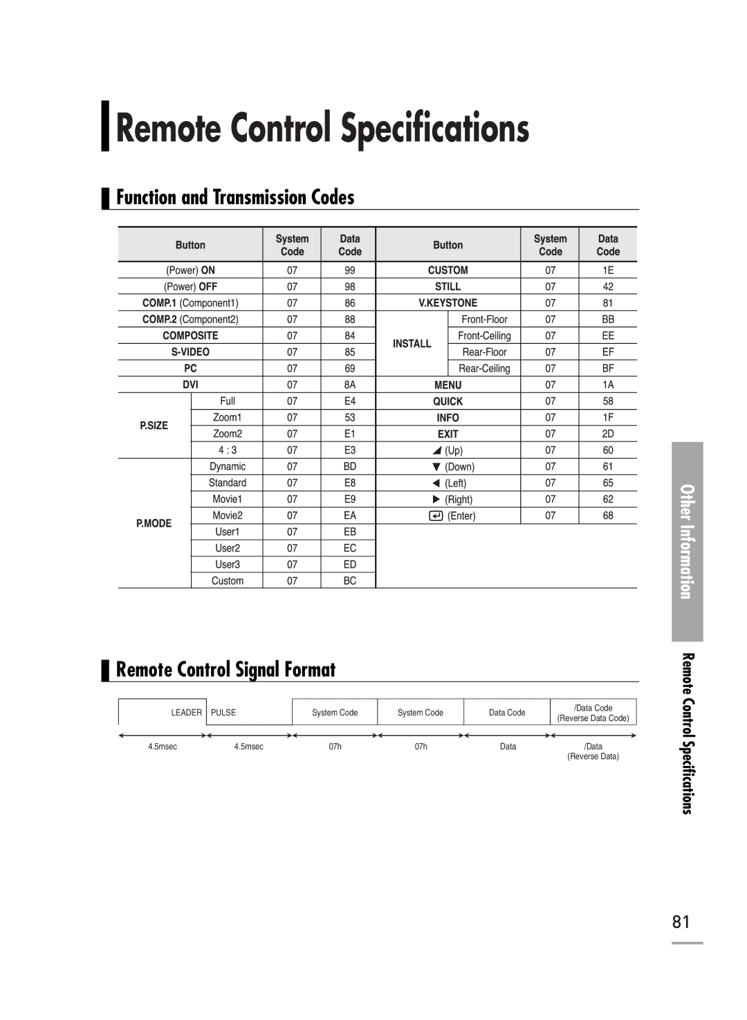 Samsung SPH710AEMX/EDC manual Remote Control Specifications 