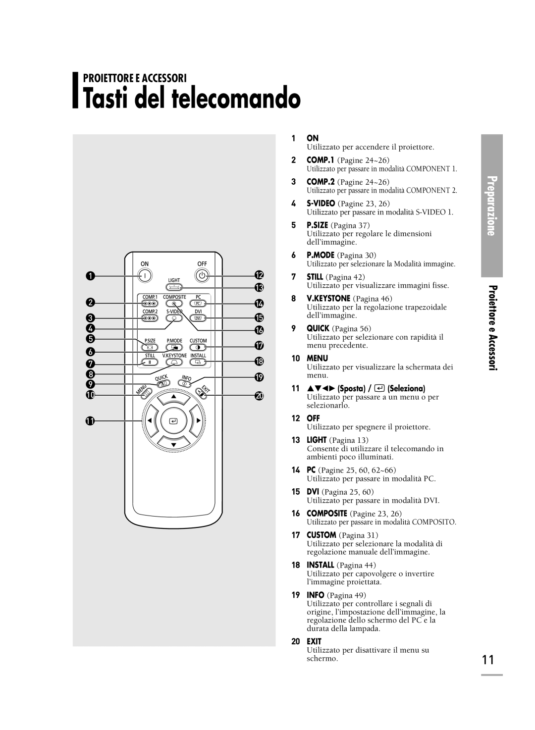 Samsung SPH710AEMX/EDC manual Tasti del telecomando, Keystone Pagina, 11 …†œ√ Sposta / Seleziona, 12 OFF 