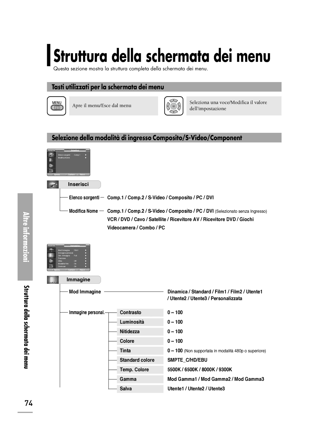 Samsung SPH710AEMX/EDC Tasti utilizzati per la schermata dei menu, Struttura della schermata dei menu, Standard colore 