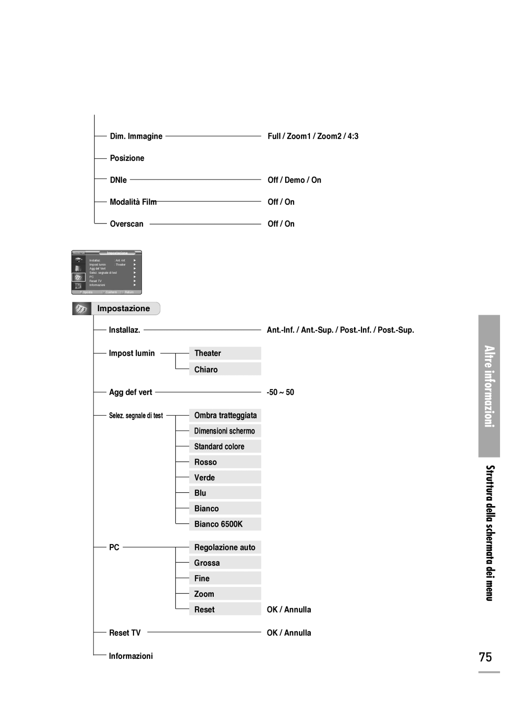 Samsung SPH710AEMX/EDC manual Struttura della, Schermata dei menu, Reset TV Informazioni Regolazione auto Grossa Fine Zoom 