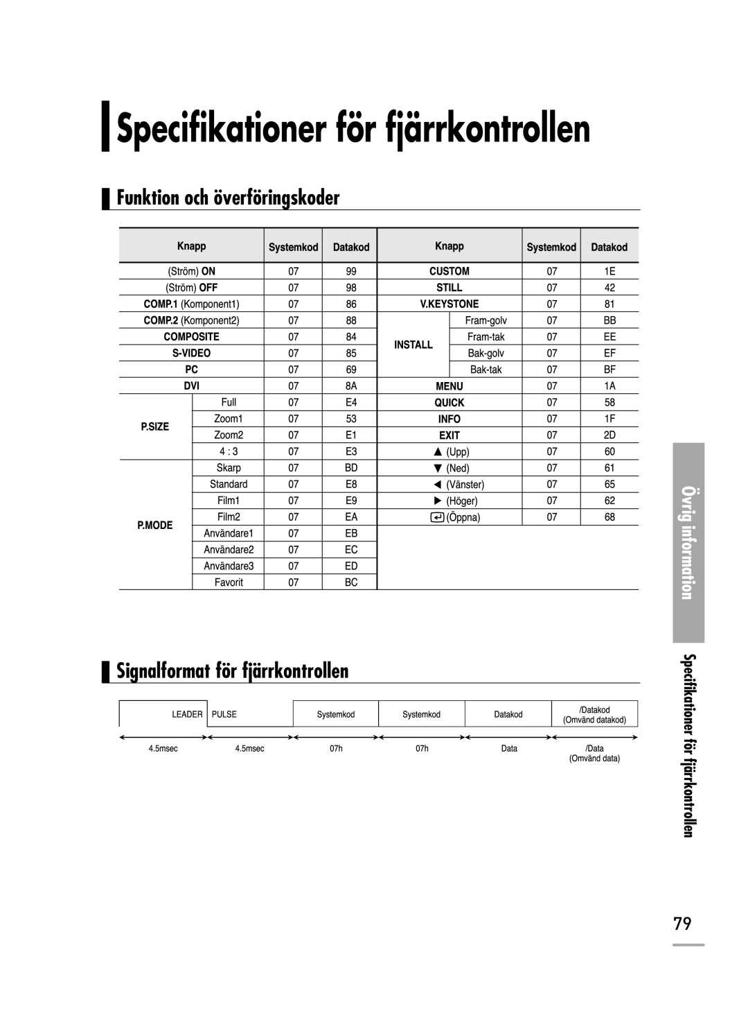 Samsung SPH710AEMX/EDC manual Specifikationer för fjärrkontrollen, Funktion och överföringskoder 