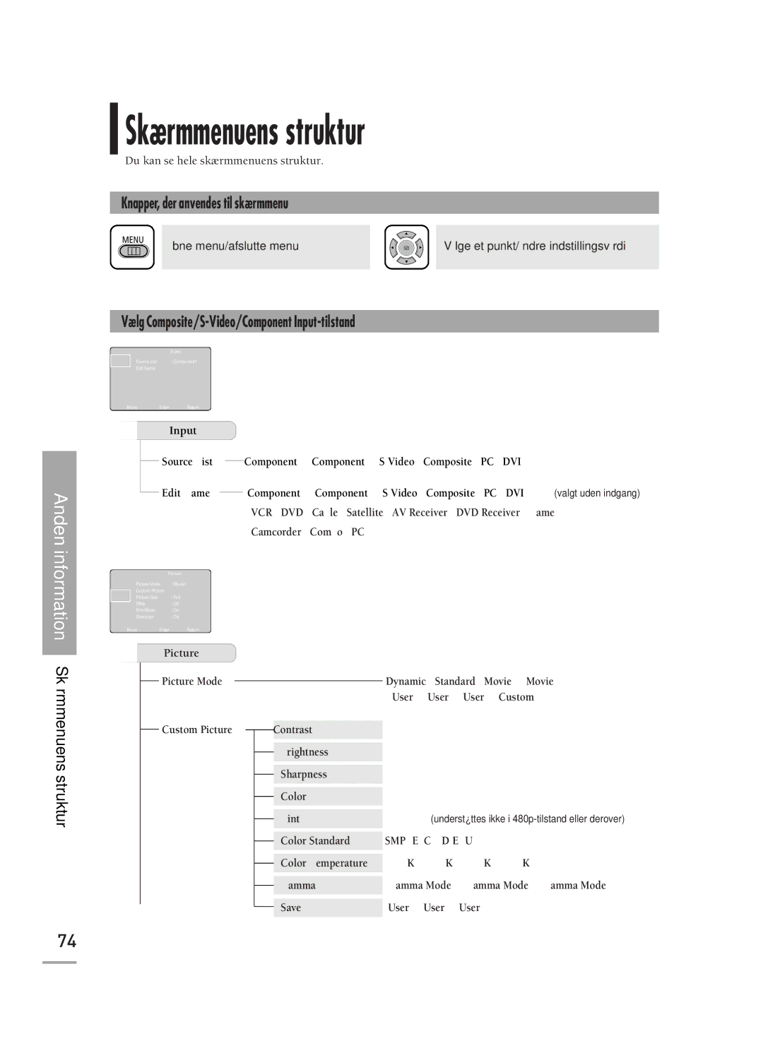 Samsung SPH710AEMX/EDC manual Skærmmenuens struktur, Knapper, der anvendes til skærmmenu 