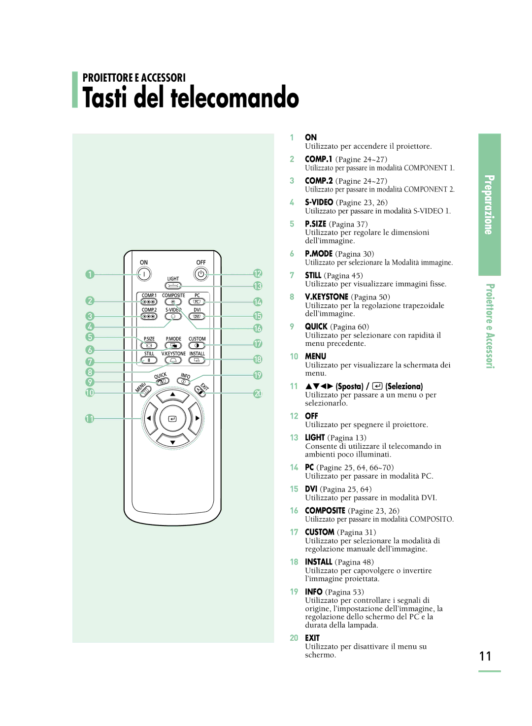 Samsung SPH800BEMX/EDC manual Tasti del telecomando, Keystone Pagina 