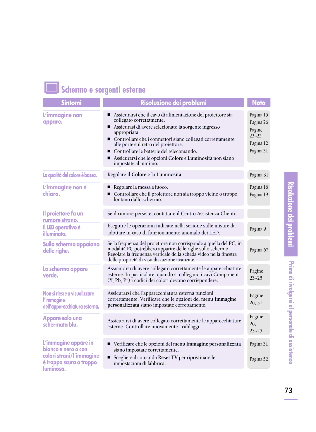 Samsung SPH800BEMX/EDC manual Schermo e sorgenti esterne 