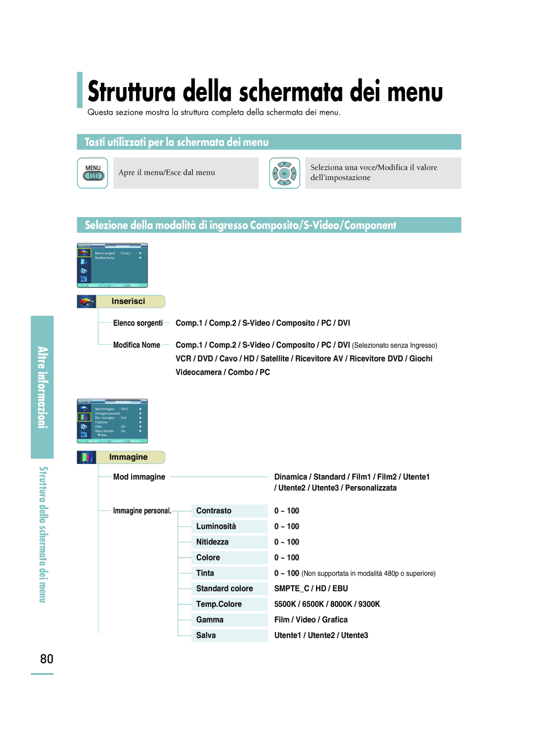 Samsung SPH800BEMX/EDC manual Struttura della schermata dei menu 