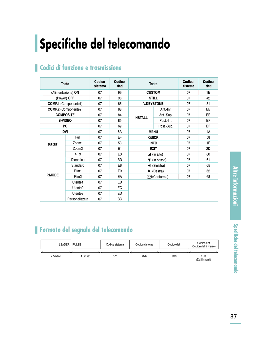 Samsung SPH800BEMX/EDC manual Specifiche del telecomando, Formato del segnale del telecomando 