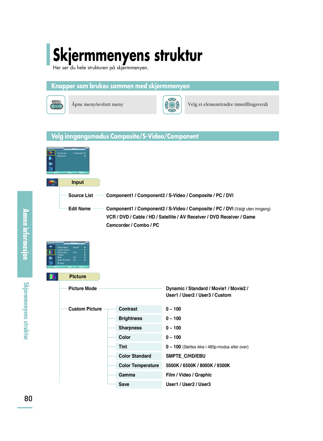 Samsung SPH800BEMX/EDC manual Skjermmenyens struktur, Velg inngangsmodus Composite/S-Video/Component 