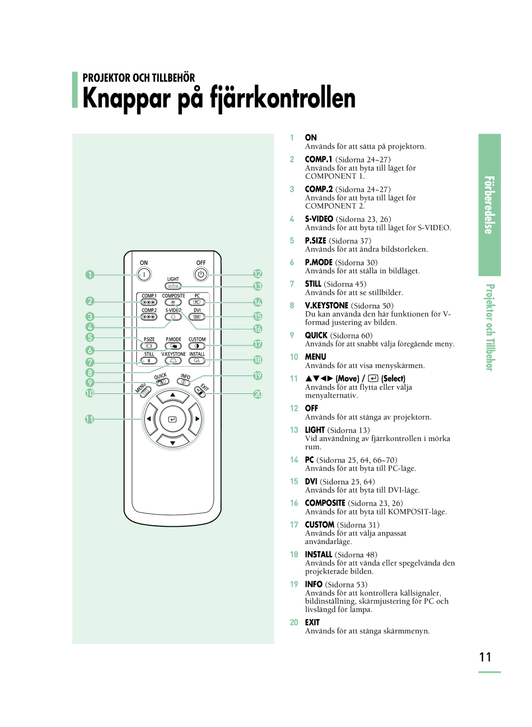 Samsung SPH800BEMX/EDC manual Knappar på fjärrkontrollen, 12 OFF 