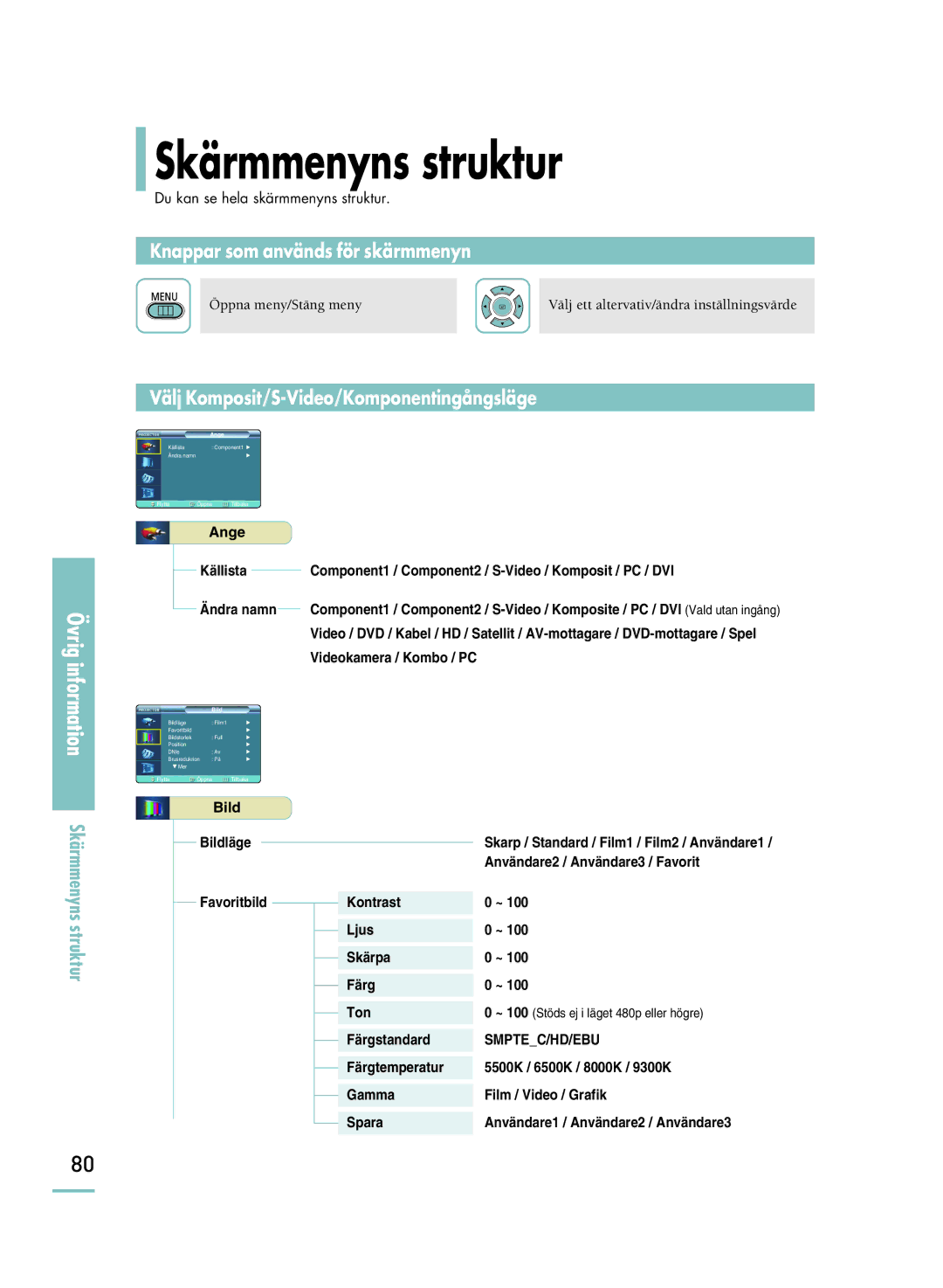 Samsung SPH800BEMX/EDC manual Skärmmenyns struktur, Välj Komposit/S-Video/Komponentingångsläge 