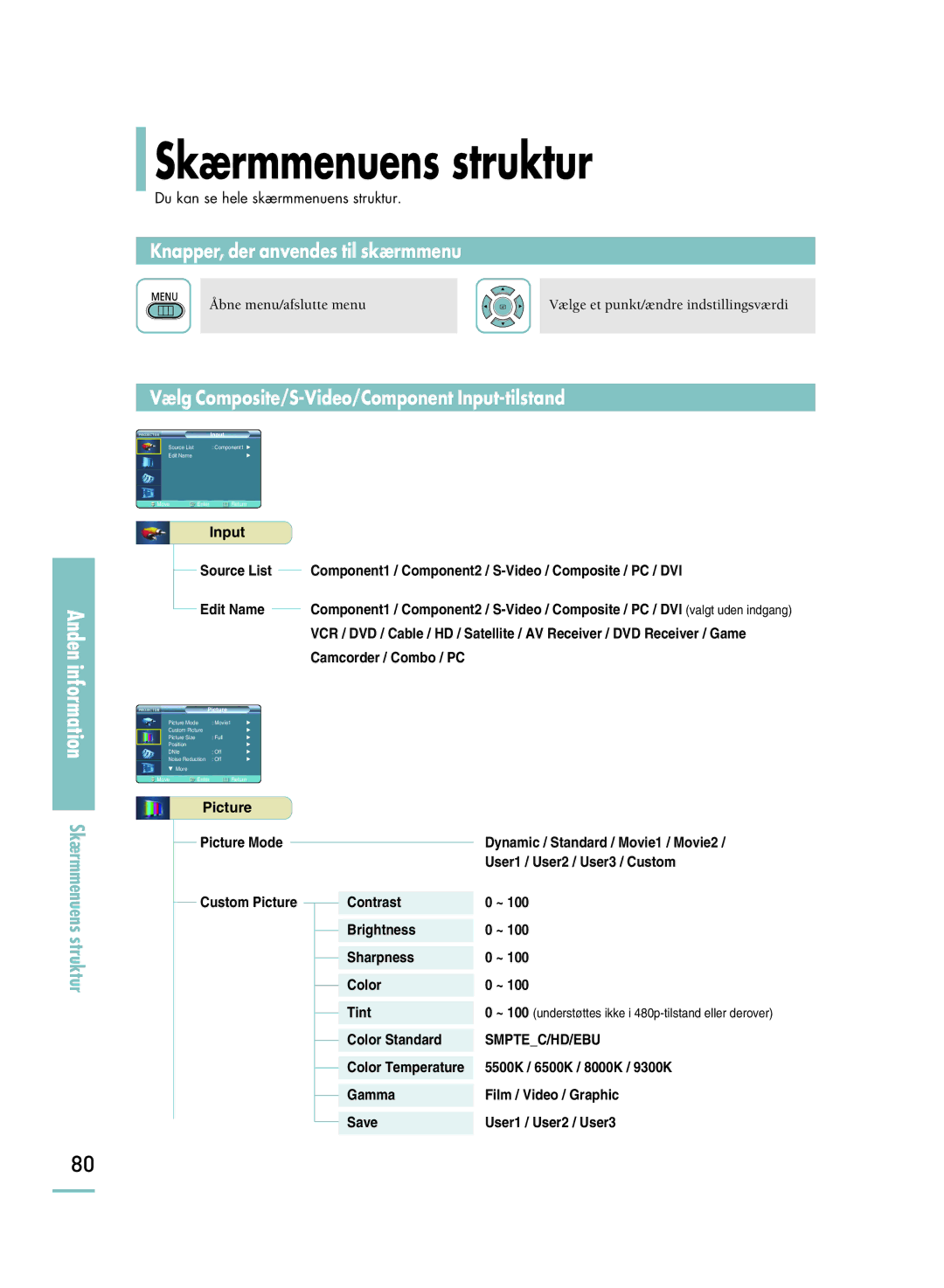 Samsung SPH800BEMX/EDC manual Skærmmenuens struktur, Vælg Composite/S-Video/Component Input-tilstand 