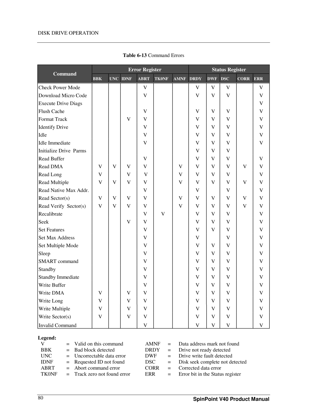 Samsung spinpoint v40, 3.5" hard disk drives manual Command Error Register Status Register, Bbk 