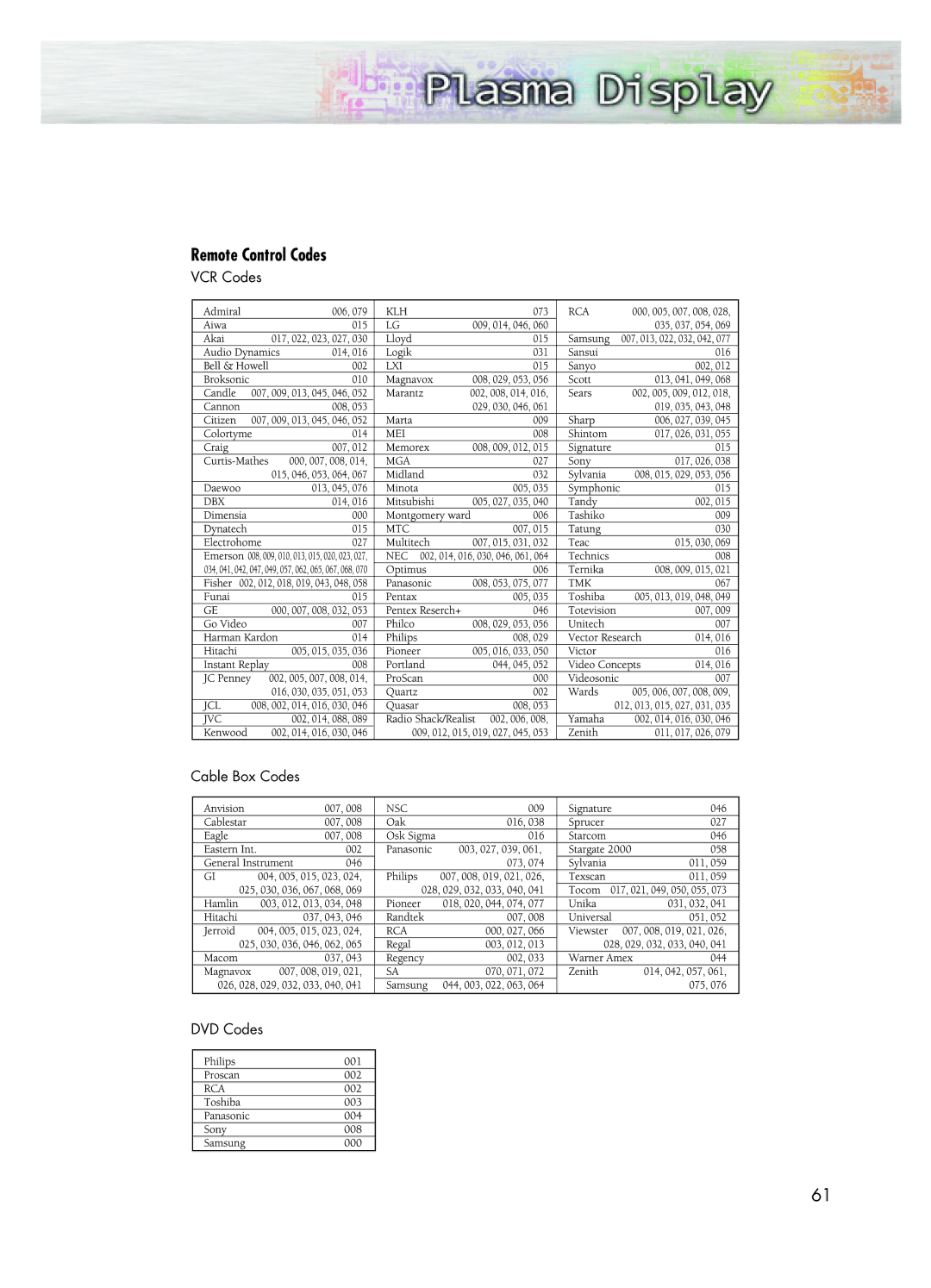 Samsung SPK4215M manual Remote Control Codes 