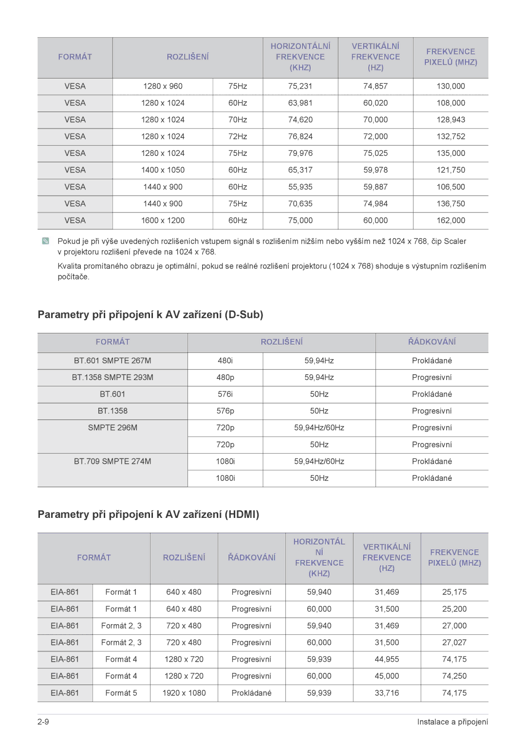 Samsung SPL201WEX/EN manual Parametry při připojení k AV zařízení D-Sub, Parametry při připojení k AV zařízení Hdmi 