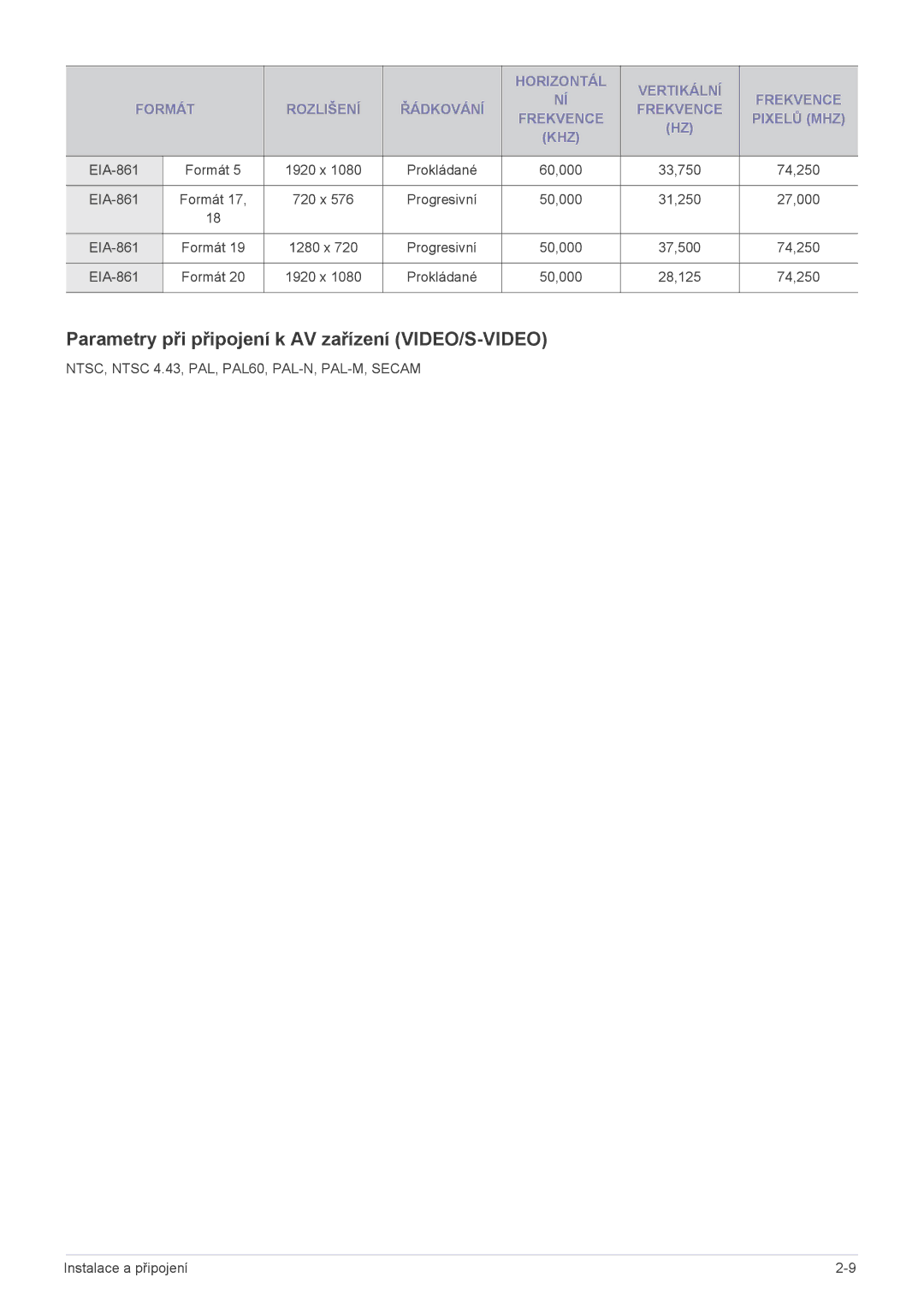 Samsung SPL201WEX/EN manual Parametry při připojení k AV zařízení VIDEO/S-VIDEO 