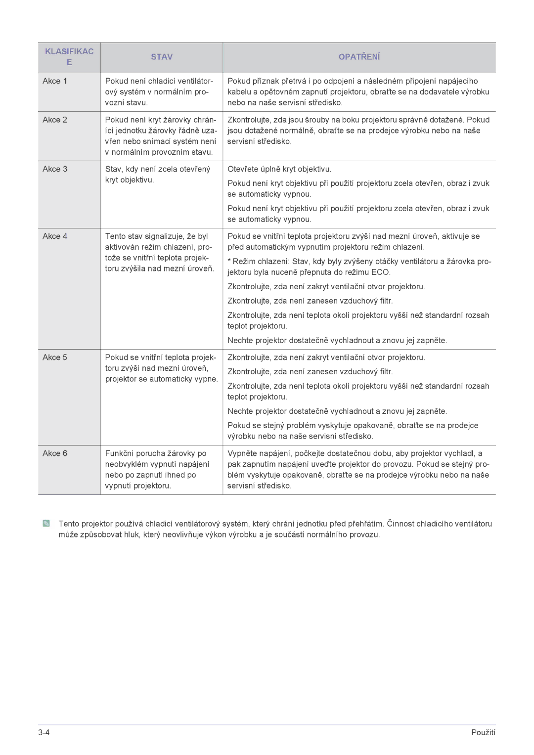 Samsung SPL201WEX/EN manual Klasifikac Stav Opatření 