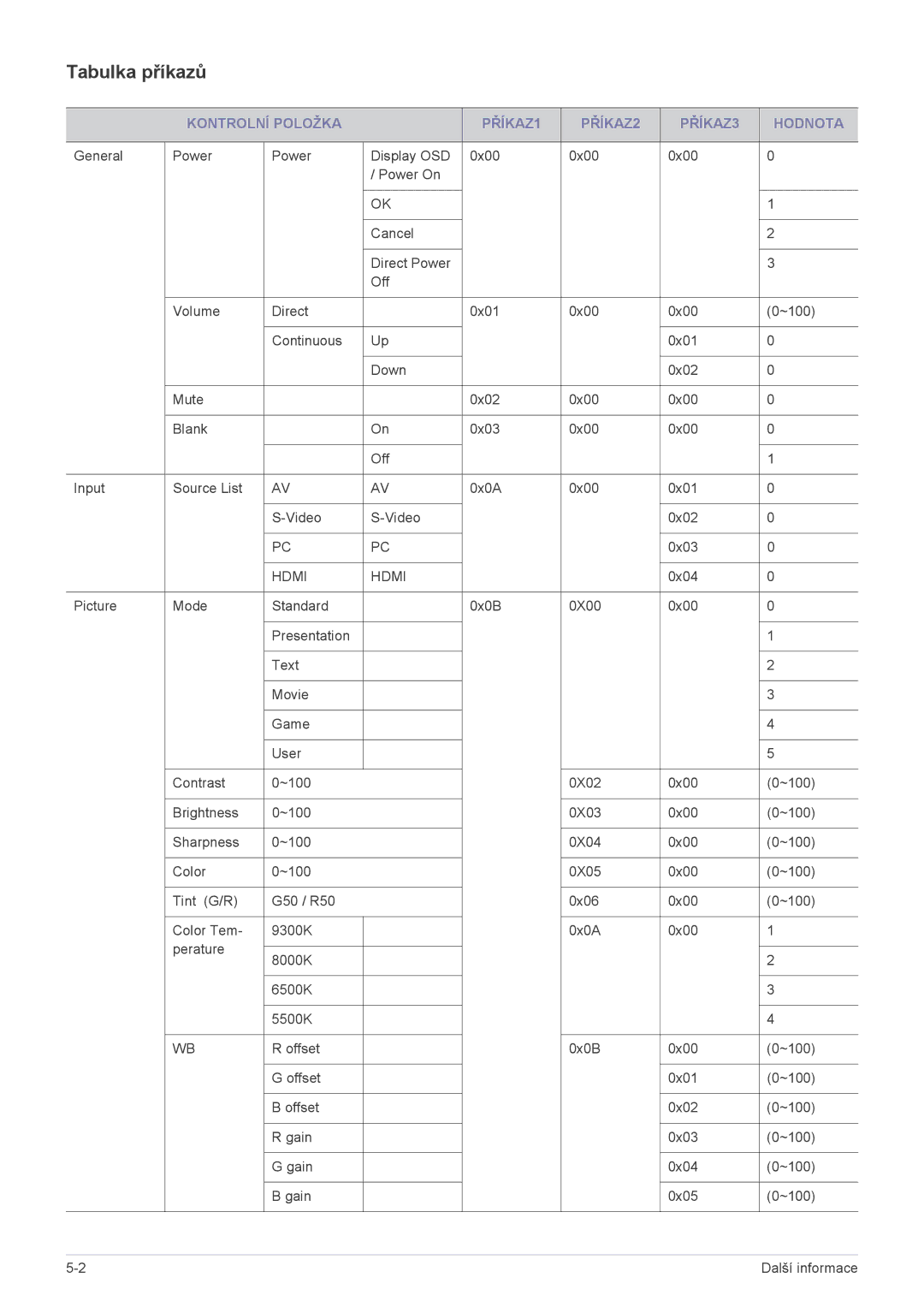 Samsung SPL201WEX/EN manual Tabulka příkazů, Kontrolní Položka PŘÍKAZ1 PŘÍKAZ2 PŘÍKAZ3 Hodnota 