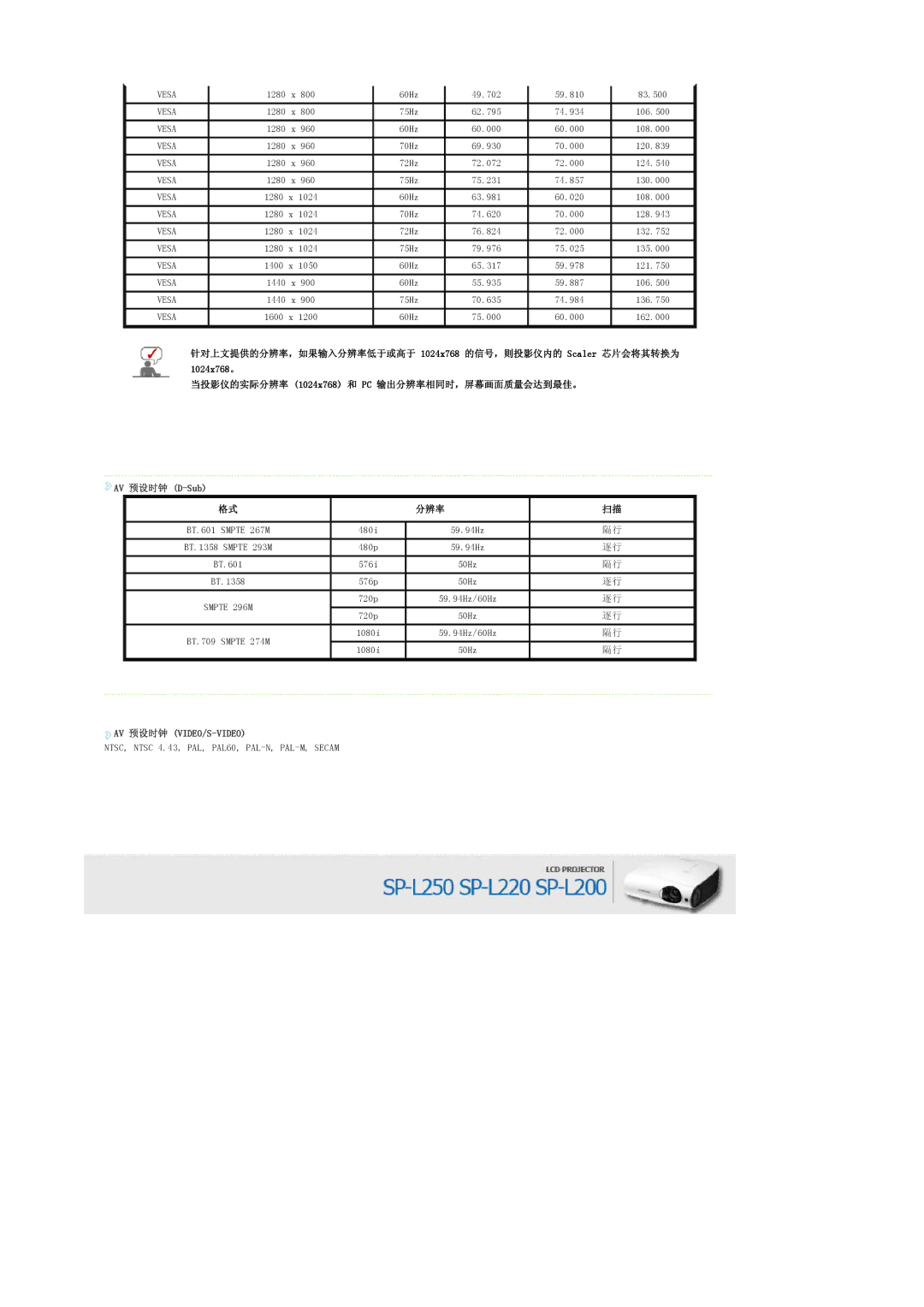 Samsung SPL250WVX/EN, SPL250WX/EN, SPL200WVX/EN, SPL200WX/EN manual AV 预设时钟 D-Sub 分辨率, Av 预设时钟 Video/S-Video 