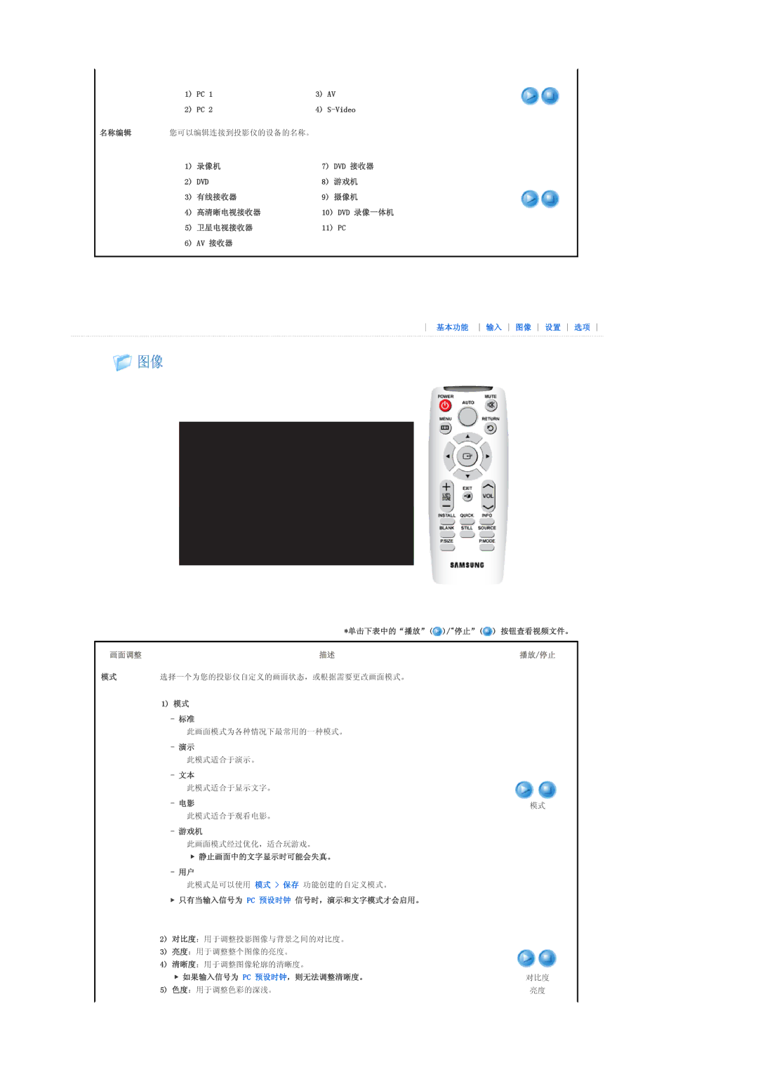 Samsung SPL200WX/EN 录像机 Dvd 接收器, 游戏机, 有线接收器 摄像机 高清晰电视接收器, 卫星电视接收器 Av 接收器, 静止画面中的文字显示时可能会失真。, 如果输入信号为 Pc 预设时钟，则无法调整清晰度。 