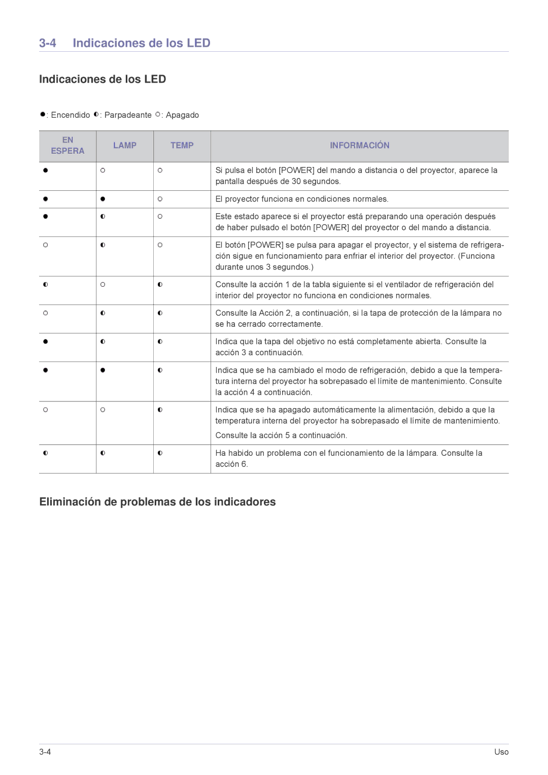 Samsung SPL251WEX/EN Indicaciones de los LED, Eliminación de problemas de los indicadores, Lamp Temp Información Espera 