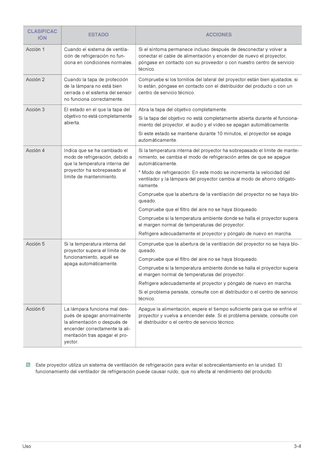 Samsung SPL201WEX/EN, SPL251WEX/EN manual Clasificac Estado Acciones IÓN 