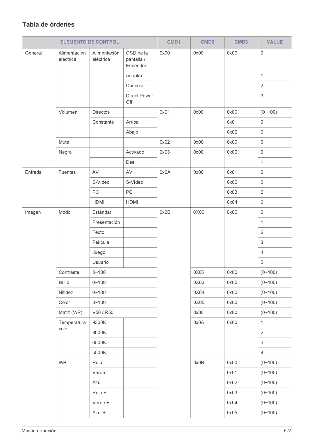 Samsung SPL201WEX/EN, SPL251WEX/EN manual Tabla de órdenes, Elemento DE Control CMD1 CMD2 CMD3 Value 