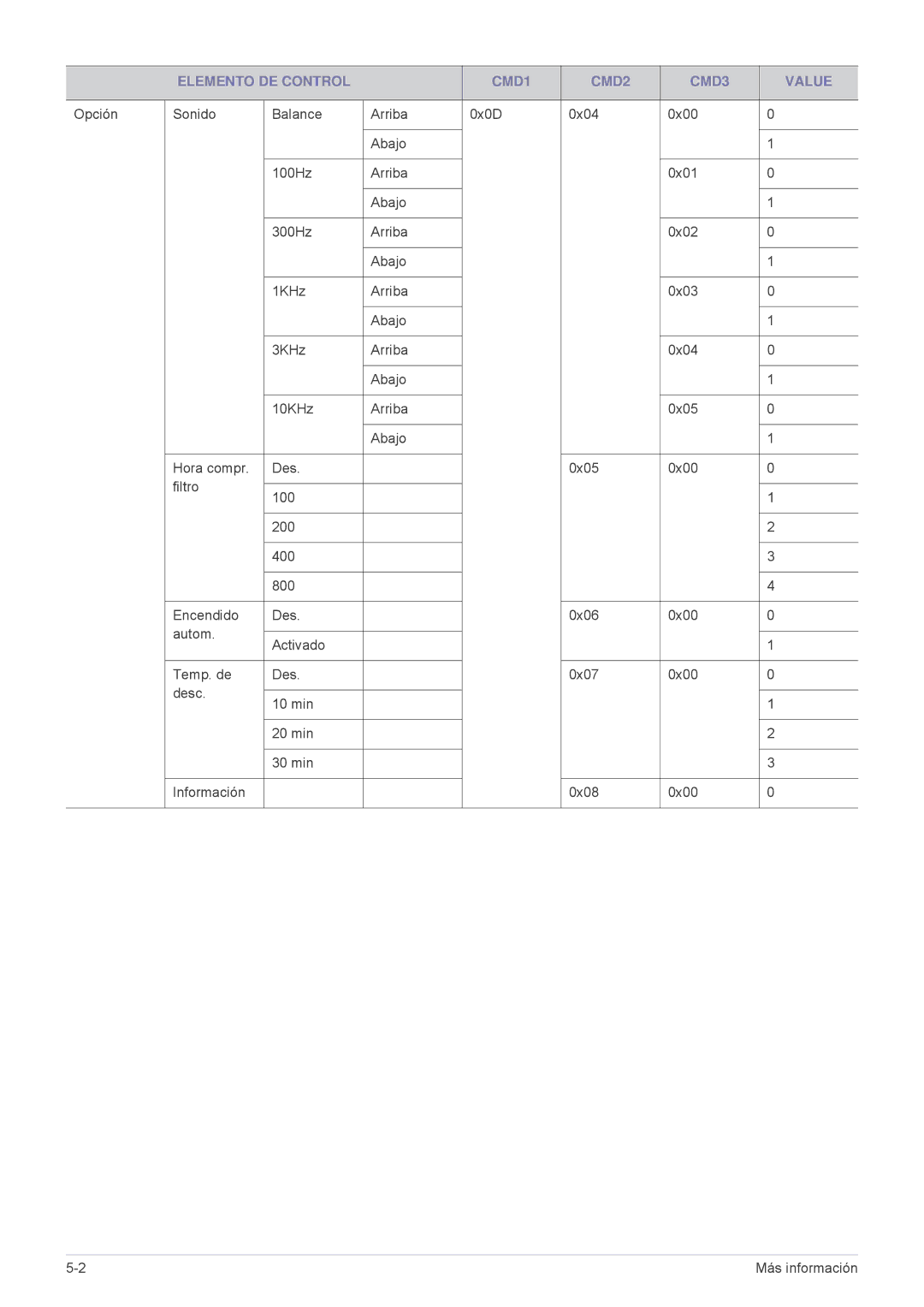 Samsung SPL251WEX/EN, SPL201WEX/EN manual Elemento DE Control CMD1 CMD2 CMD3 Value 