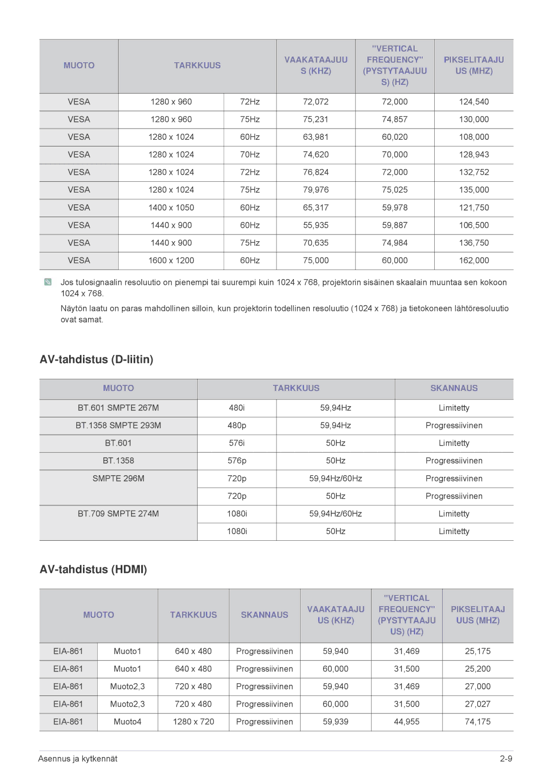 Samsung SPL201WEX/EN, SPL251WEX/EN manual AV-tahdistus D-liitin, AV-tahdistus Hdmi, Muoto Tarkkuus Skannaus 