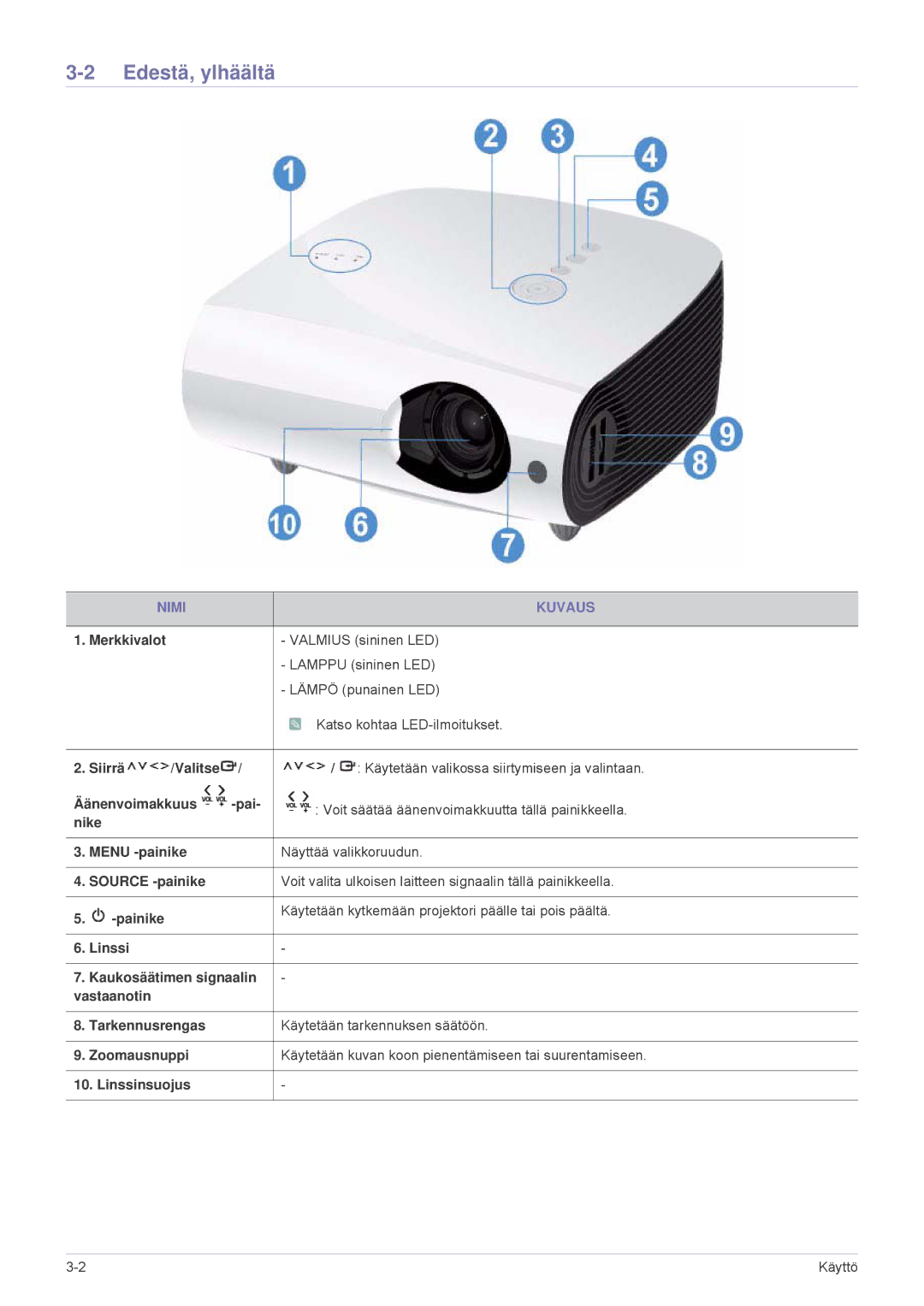 Samsung SPL251WEX/EN, SPL201WEX/EN manual Edestä, ylhäältä, Nimi Kuvaus 