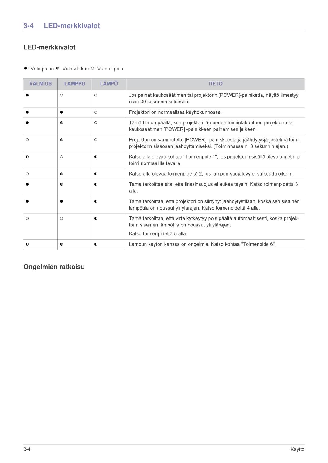 Samsung SPL251WEX/EN, SPL201WEX/EN manual LED-merkkivalot, Ongelmien ratkaisu, Valmius Lamppu Lämpö Tieto 