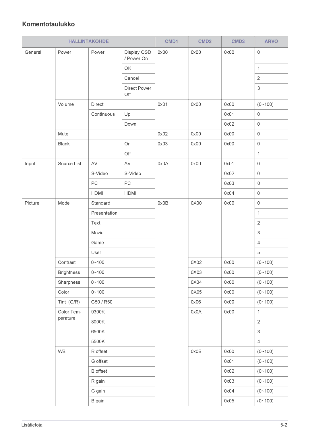 Samsung SPL201WEX/EN, SPL251WEX/EN manual Komentotaulukko, Hallintakohde CMD1 CMD2 CMD3 Arvo 