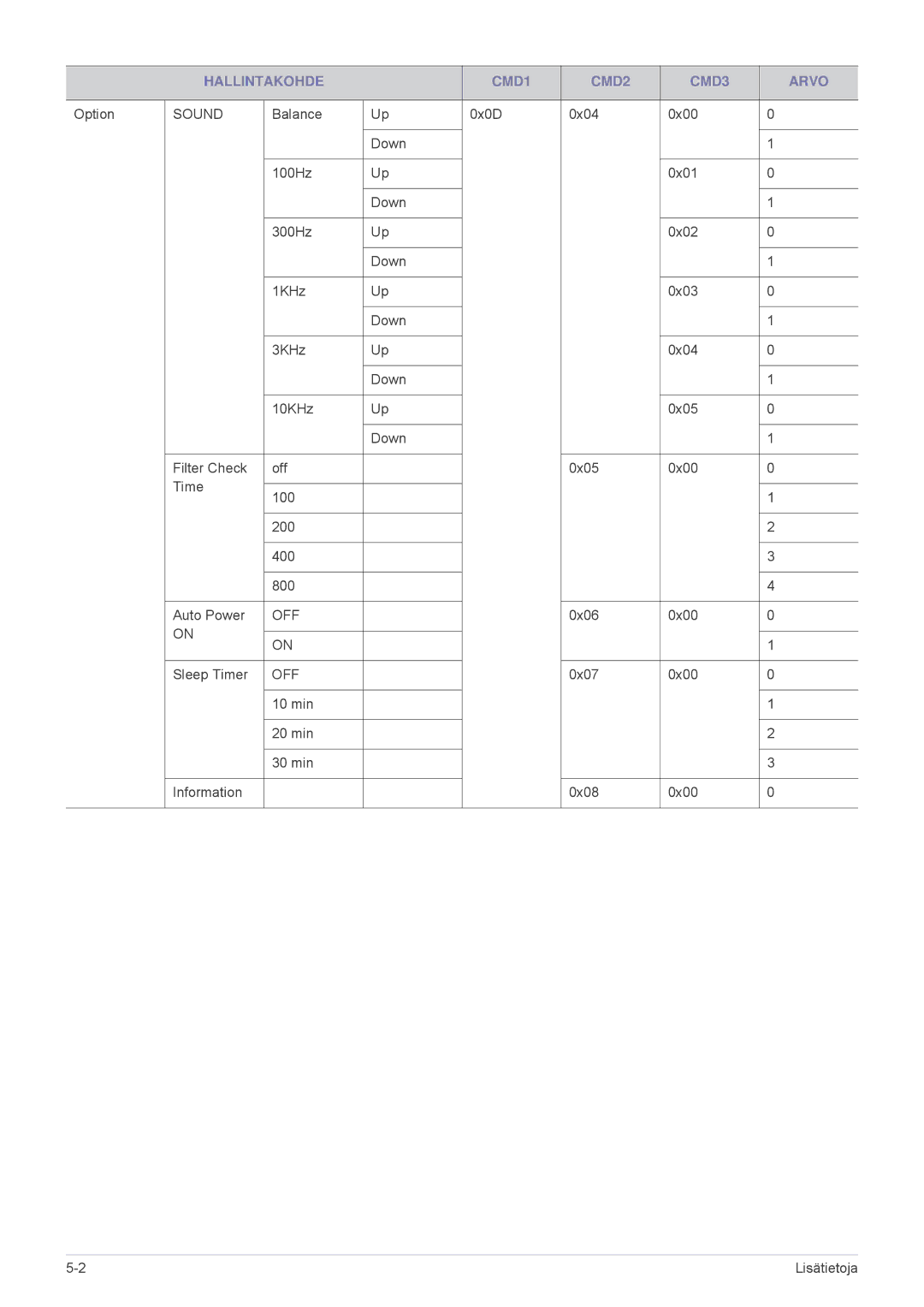 Samsung SPL251WEX/EN, SPL201WEX/EN manual Off 