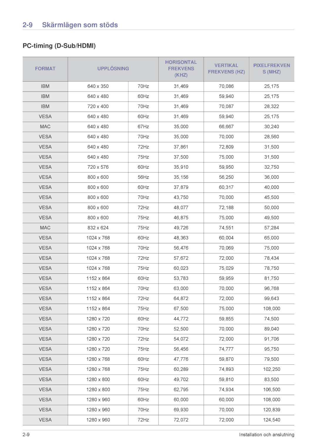 Samsung SPL251WEX/EN, SPL201WEX/EN manual Skärmlägen som stöds, PC-timing D-Sub/HDMI 