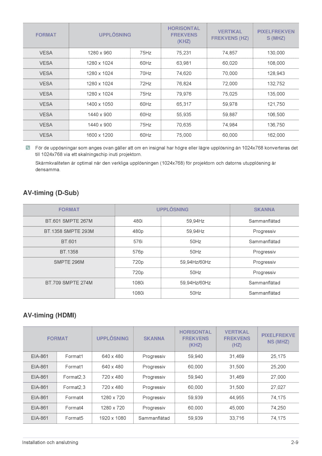 Samsung SPL201WEX/EN, SPL251WEX/EN manual AV-timing D-Sub, AV-timing Hdmi, Format Upplösning Skanna 