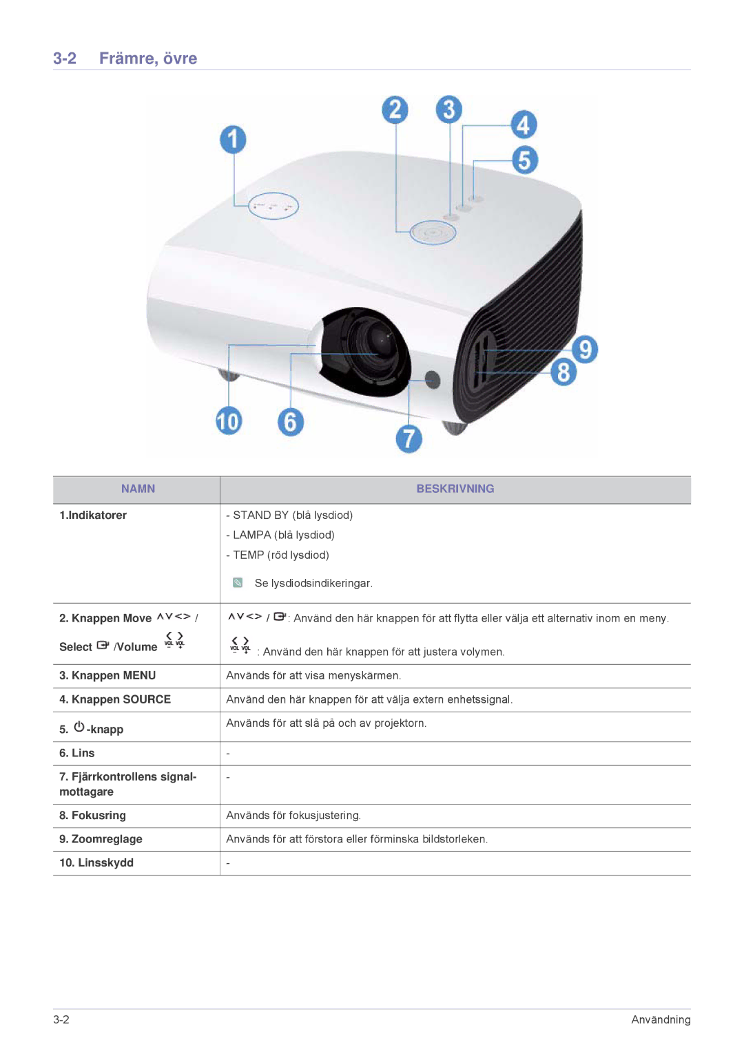 Samsung SPL251WEX/EN, SPL201WEX/EN manual Främre, övre, Namn Beskrivning 