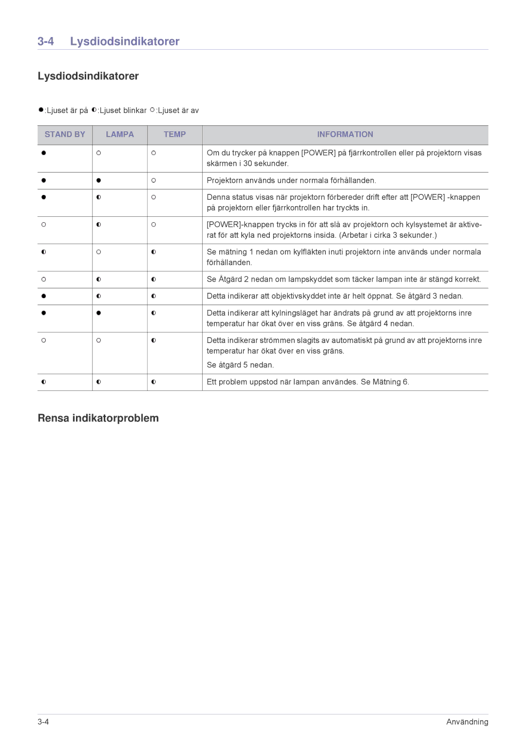 Samsung SPL251WEX/EN, SPL201WEX/EN manual Lysdiodsindikatorer, Rensa indikatorproblem, Stand by Lampa Temp Information 