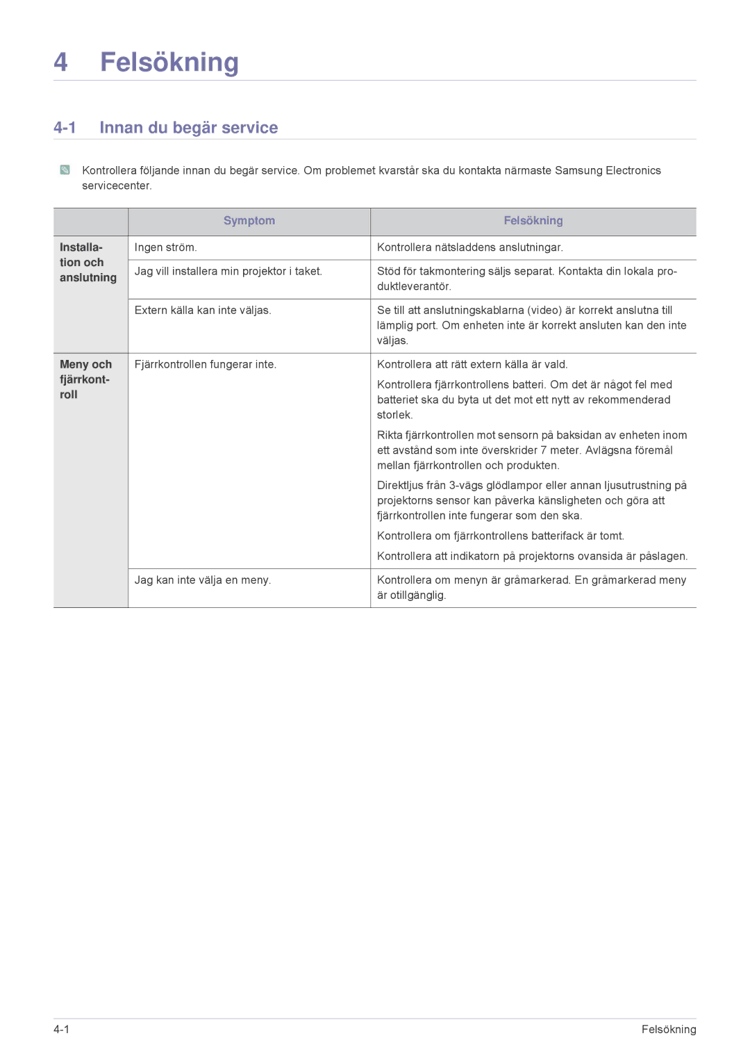 Samsung SPL251WEX/EN, SPL201WEX/EN manual Felsökning, Innan du begär service 